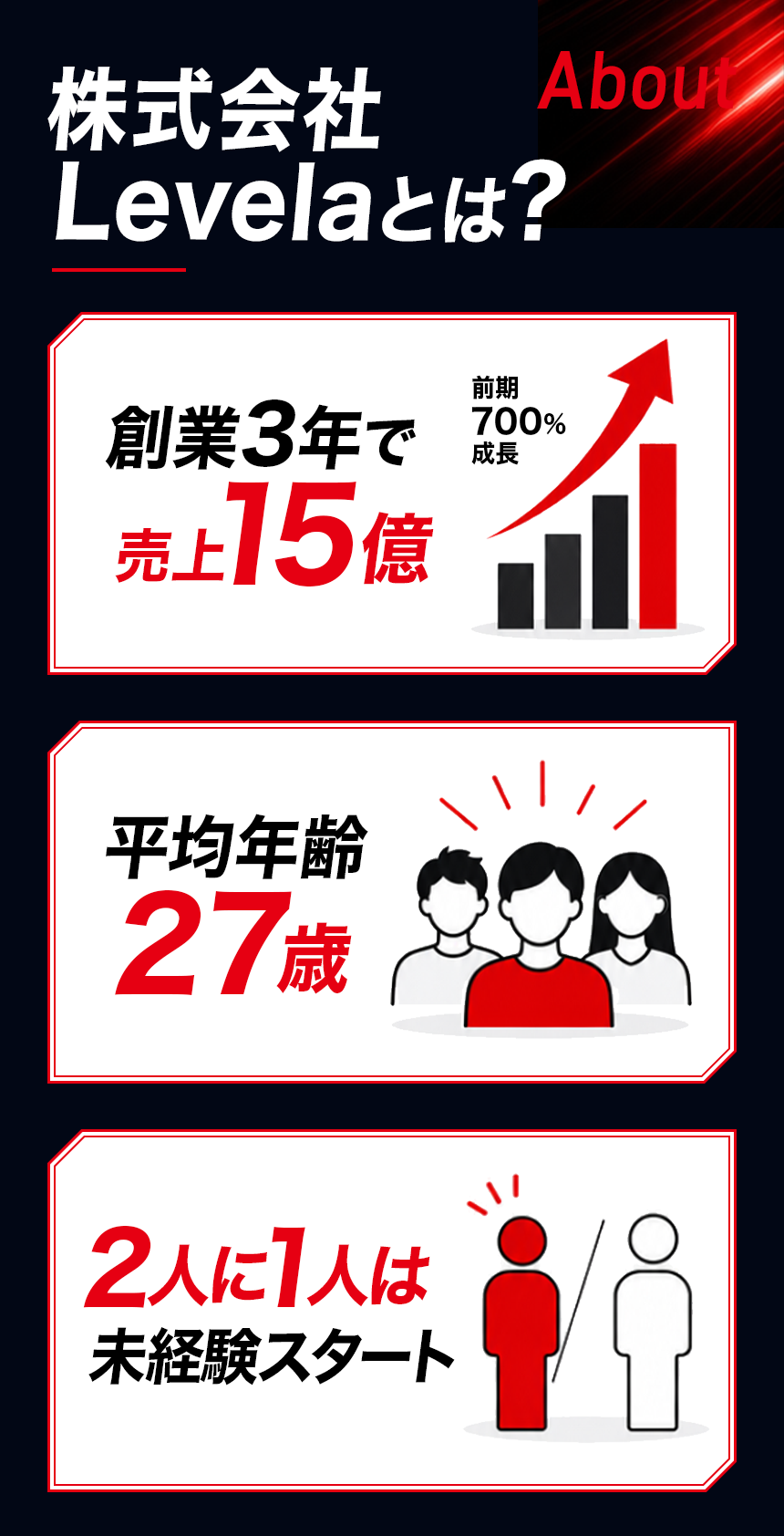 株式会社Levelaとは？ 創業3年で売上15億円（前期700%成長）。平均年齢27歳。2人に1人は未経験スタート。